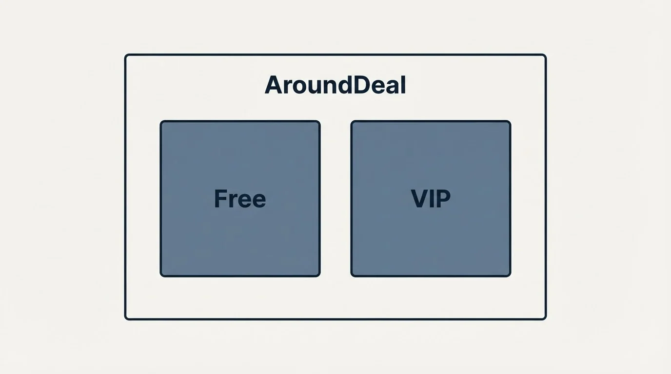 Pricing panels: Pricing Comparison (AroundDeal, Free, VIP)