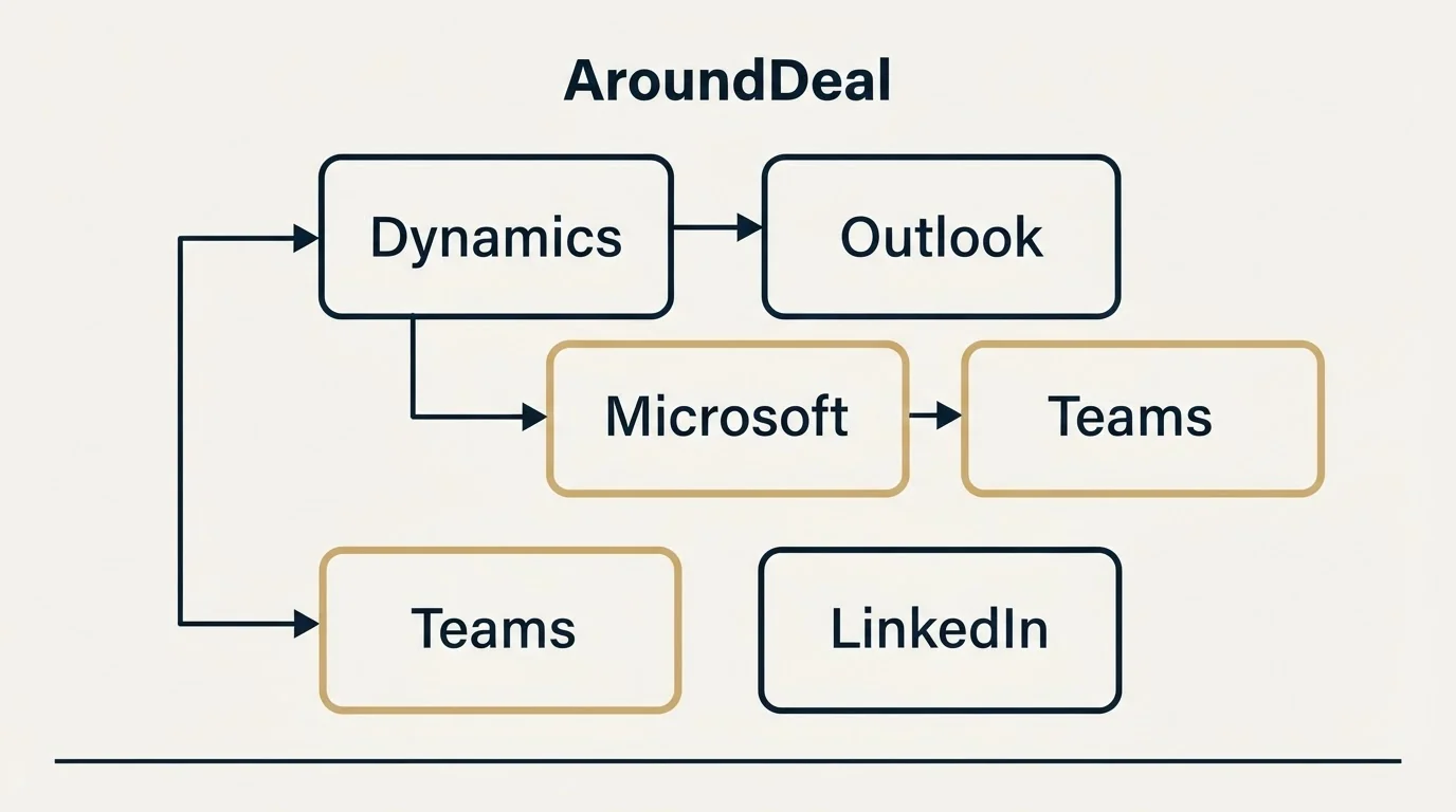 Integration schematic: Integration Ecosystem (AroundDeal, Dynamics, Outlook, Microsoft)