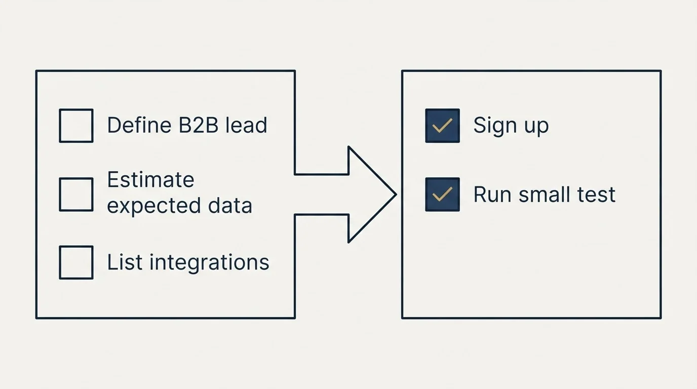 Before-and-after steps: Getting Started Checklist (Define B2B lead, Estimate expected data, List integrations, Sign up)