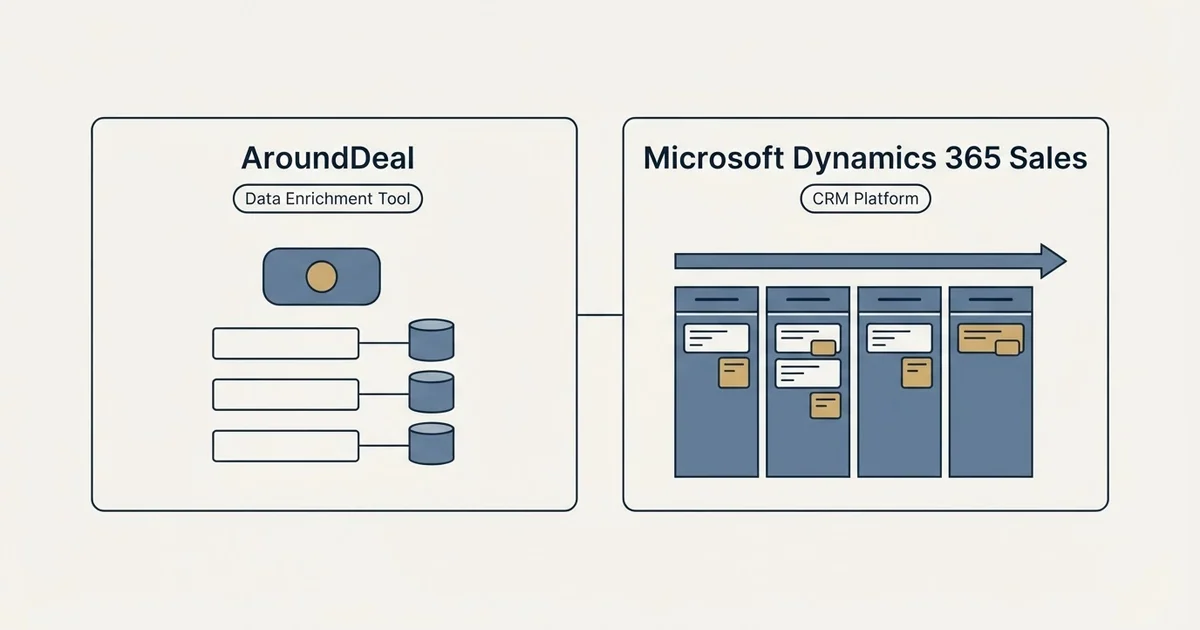 Side-by-side panels: AroundDeal vs Microsoft Dynamics 365 Sales (Data Enrichment Tool, CRM Platform)