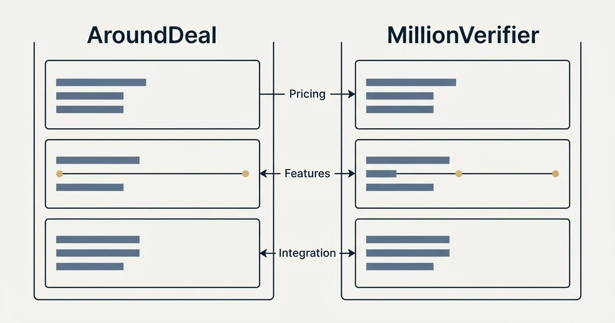 Comparison panel: AroundDeal vs MillionVerifier (Pricing, Features, Integration)