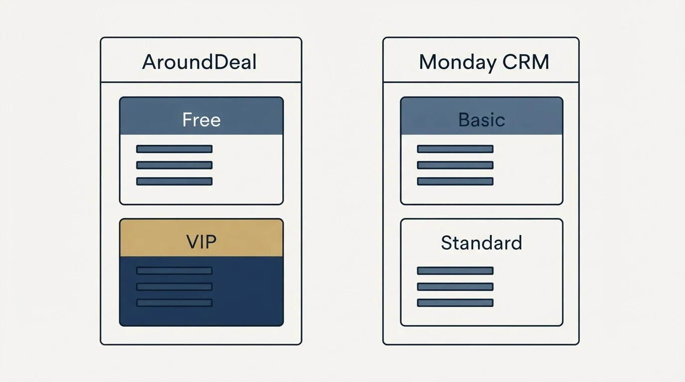Pricing panels: Pricing Comparison (AroundDeal, Monday CRM, Free, Basic)