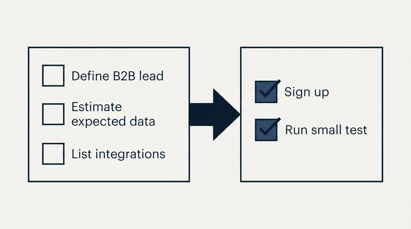 Before-and-after steps: Getting Started Checklist (Define B2B lead, Estimate expected data, List integrations, Sign up)