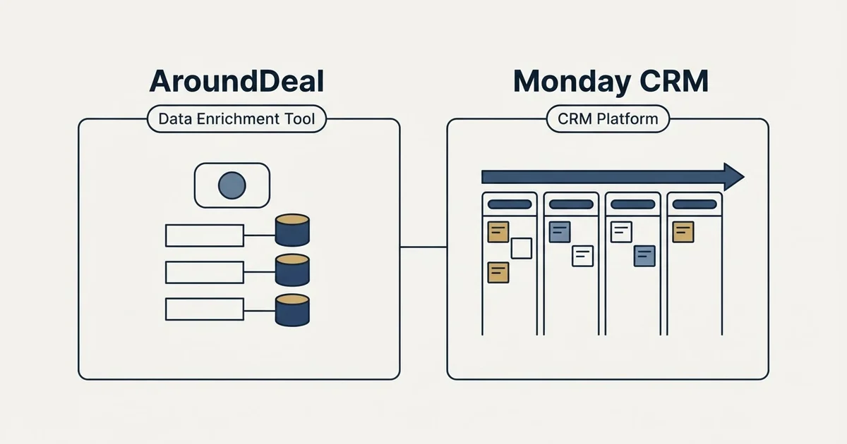 Side-by-side panels: AroundDeal vs Monday CRM (Data Enrichment Tool, CRM Platform)