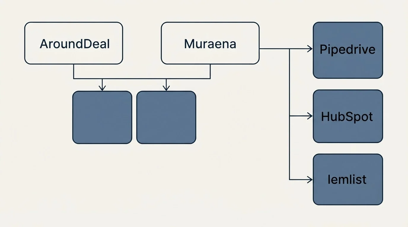 Integration grid: Integration Ecosystem (AroundDeal, Muraena, Pipedrive, HubSpot)