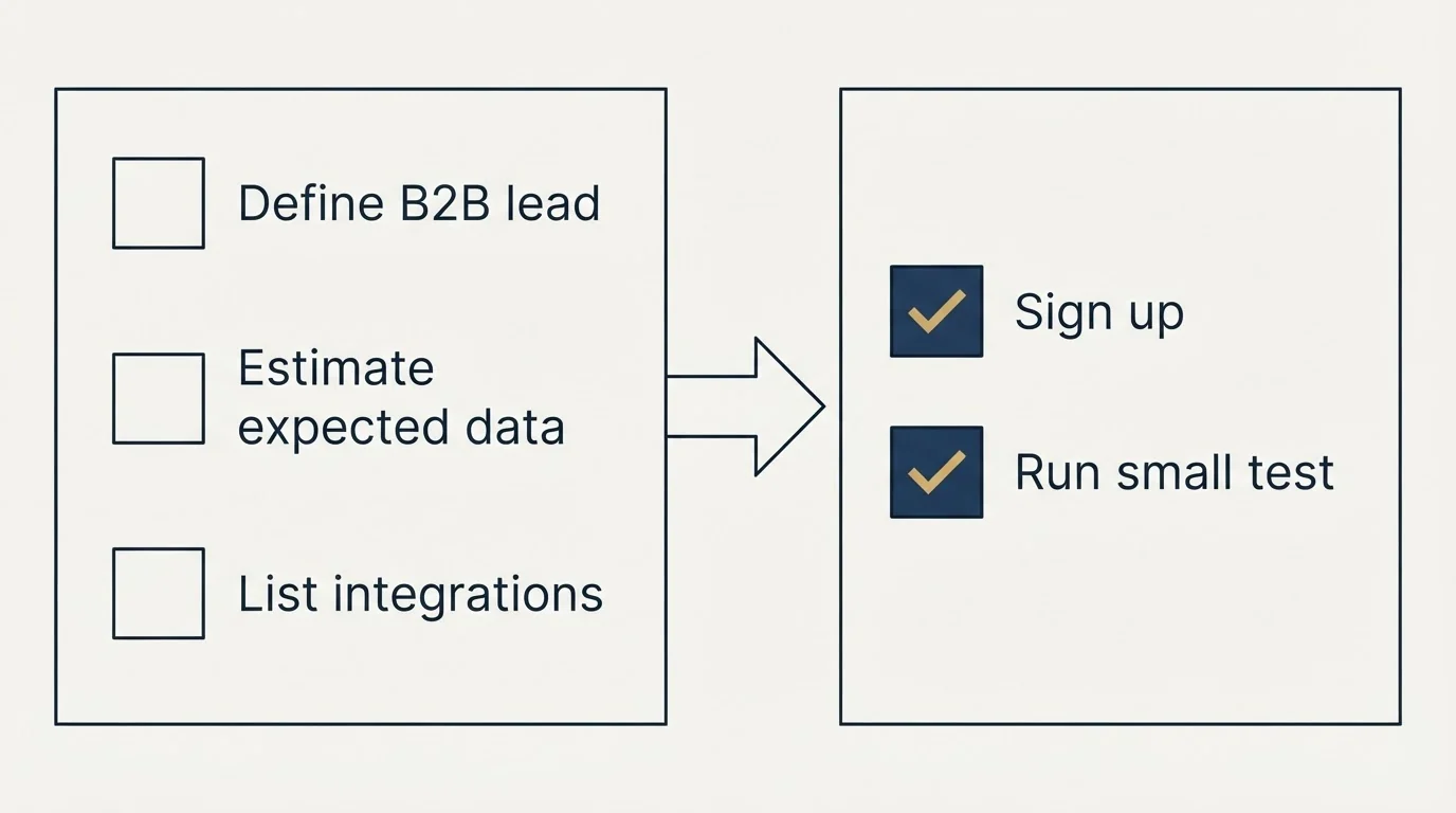 Before-and-after steps: Getting Started Checklist (Define B2B lead, Estimate expected data, List integrations, Sign up)