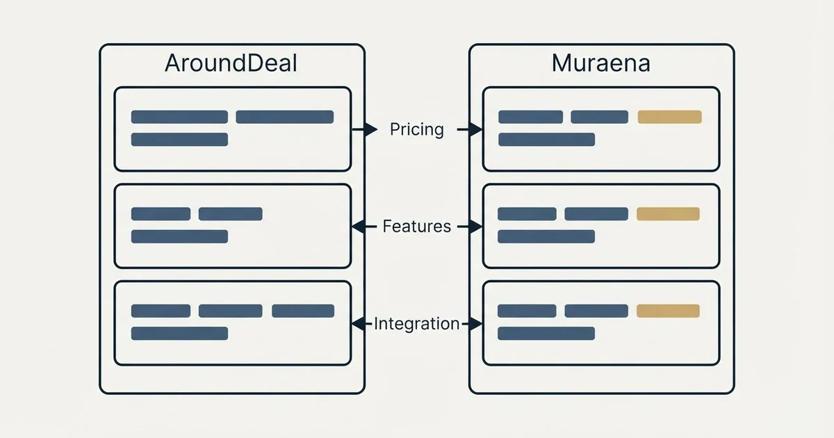 Comparison panel: AroundDeal vs Muraena (Pricing, Features, Integration)