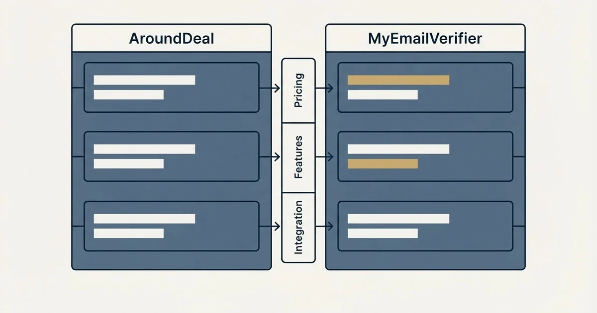 Comparison panel: AroundDeal vs MyEmailVerifier (Pricing, Features, Integration)