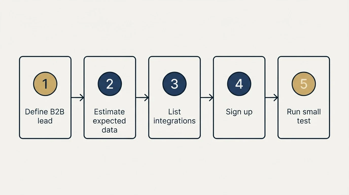 Step sequence: Getting Started Checklist (Define B2B lead, Estimate expected data, List integrations, Sign up)