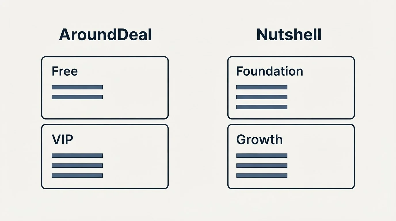 Pricing panels: Pricing Comparison (AroundDeal, Nutshell, Free, Foundation)