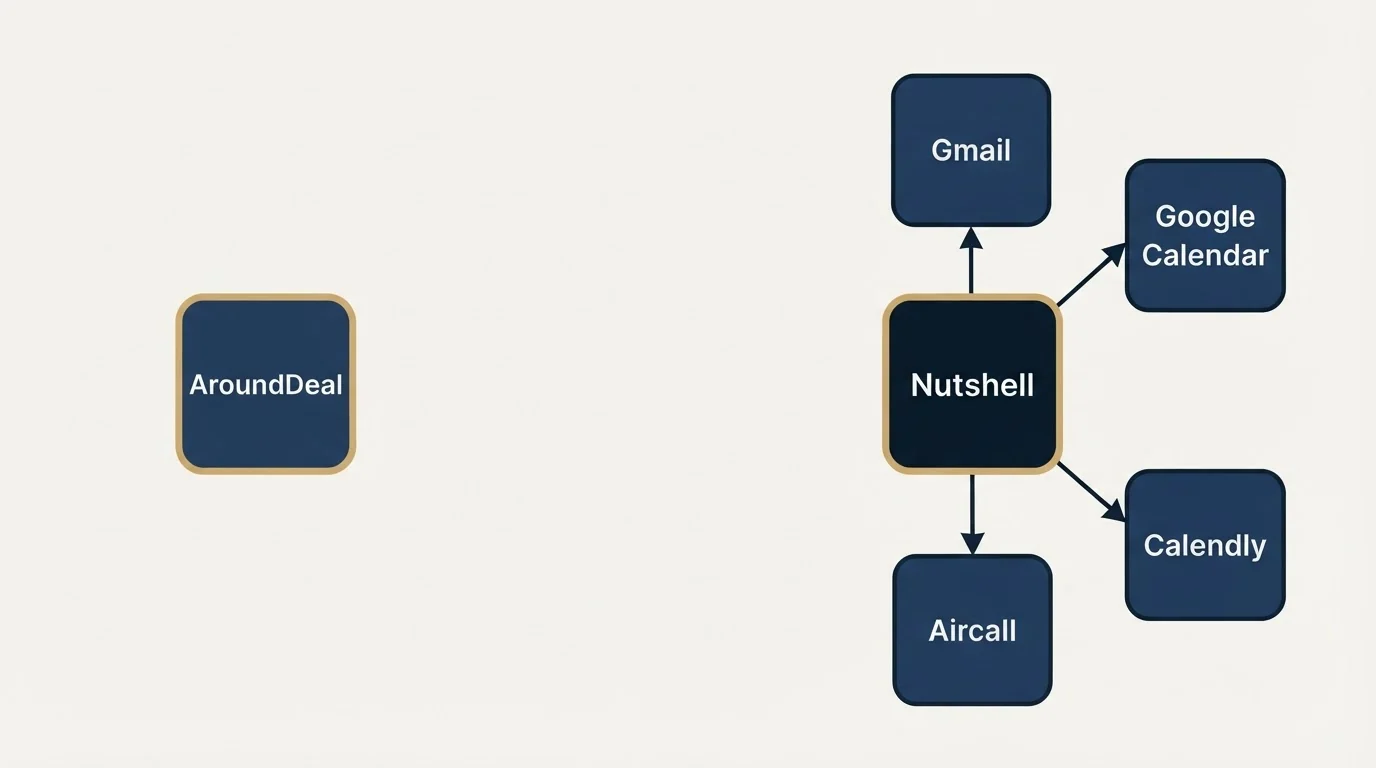 Integration schematic: Integration Ecosystem (AroundDeal, Nutshell, Gmail, Google Calendar)
