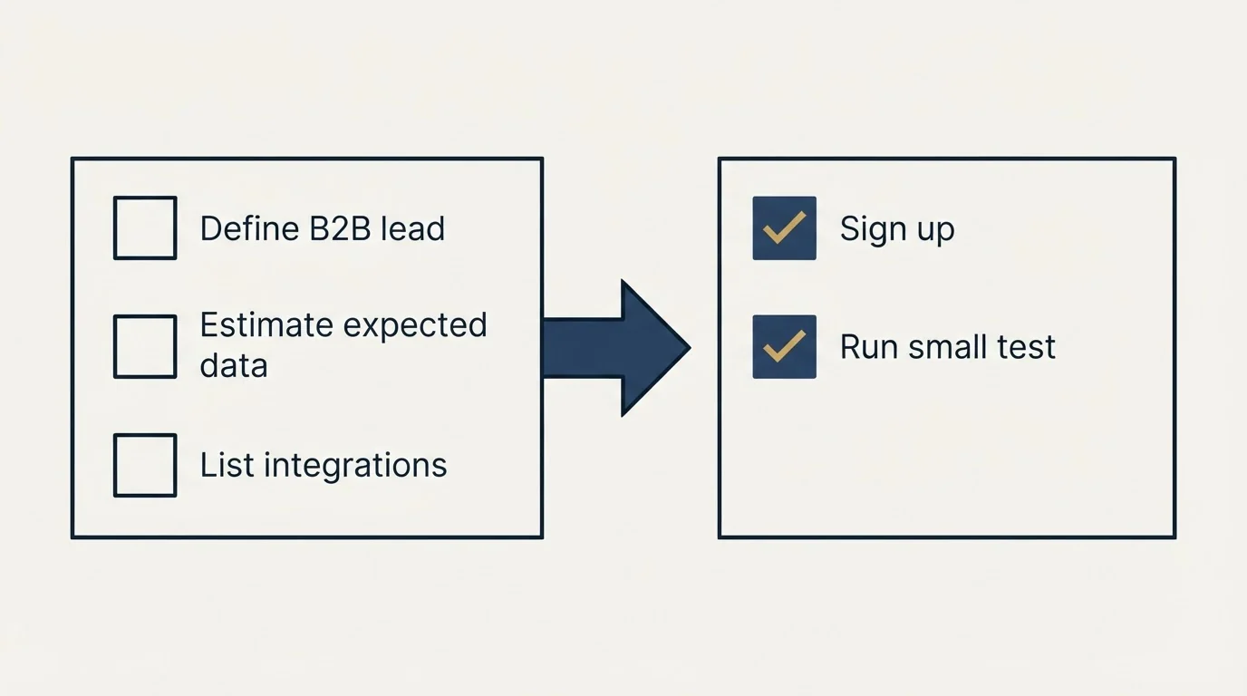 Before-and-after steps: Getting Started Checklist (Define B2B lead, Estimate expected data, List integrations, Sign up)