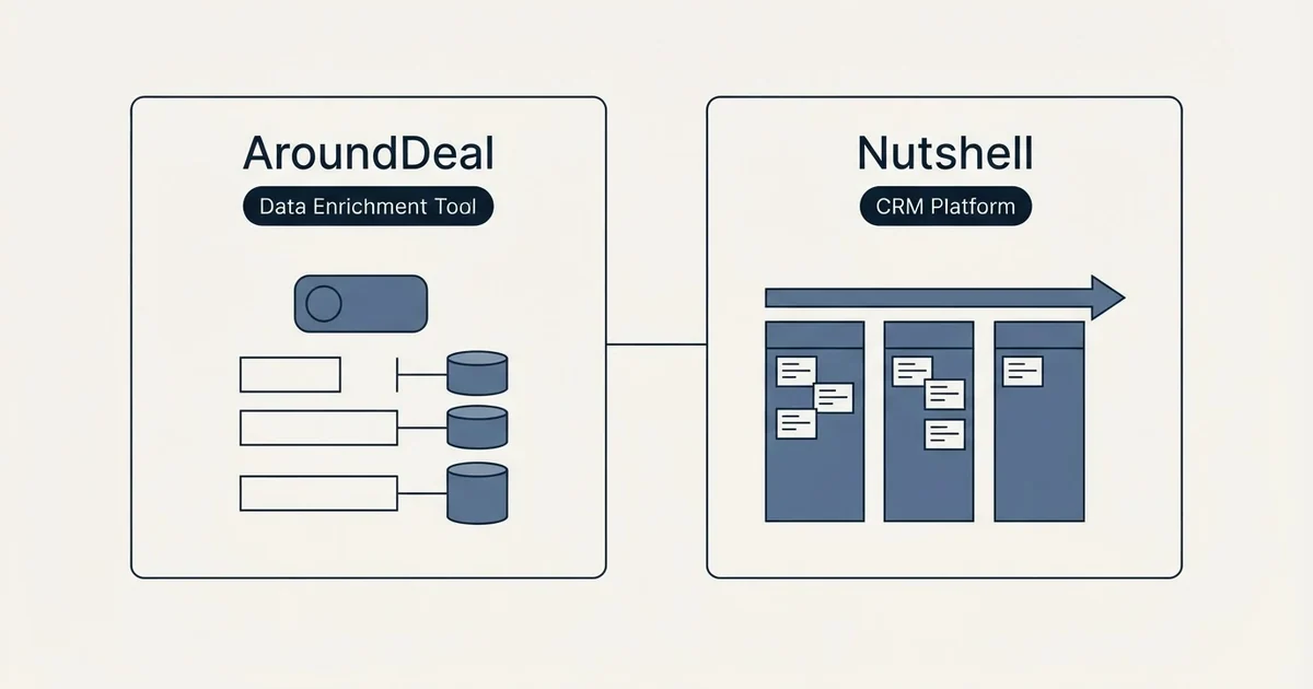 Side-by-side panels: AroundDeal vs Nutshell (Data Enrichment Tool, CRM Platform)