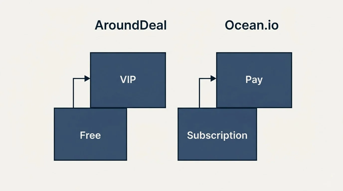 Pricing ladder: Pricing Comparison (AroundDeal, Ocean.io, Free, Subscription)