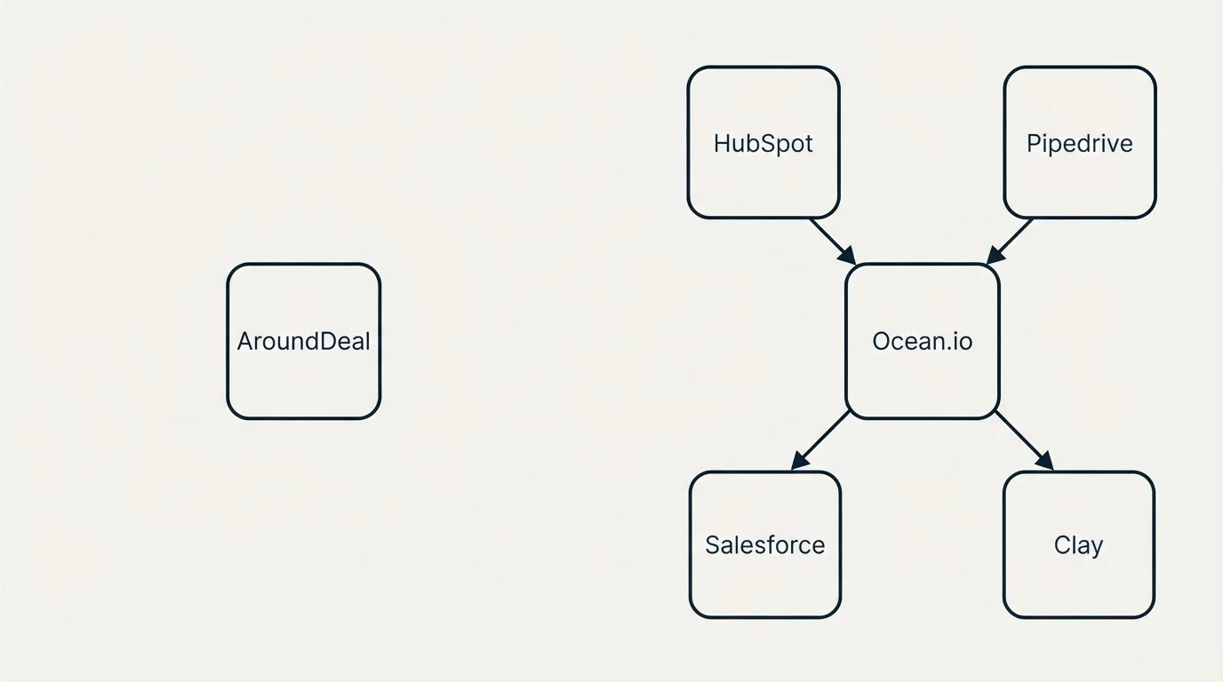 Integration schematic: Integration Ecosystem (AroundDeal, Ocean.io, HubSpot, Pipedrive)