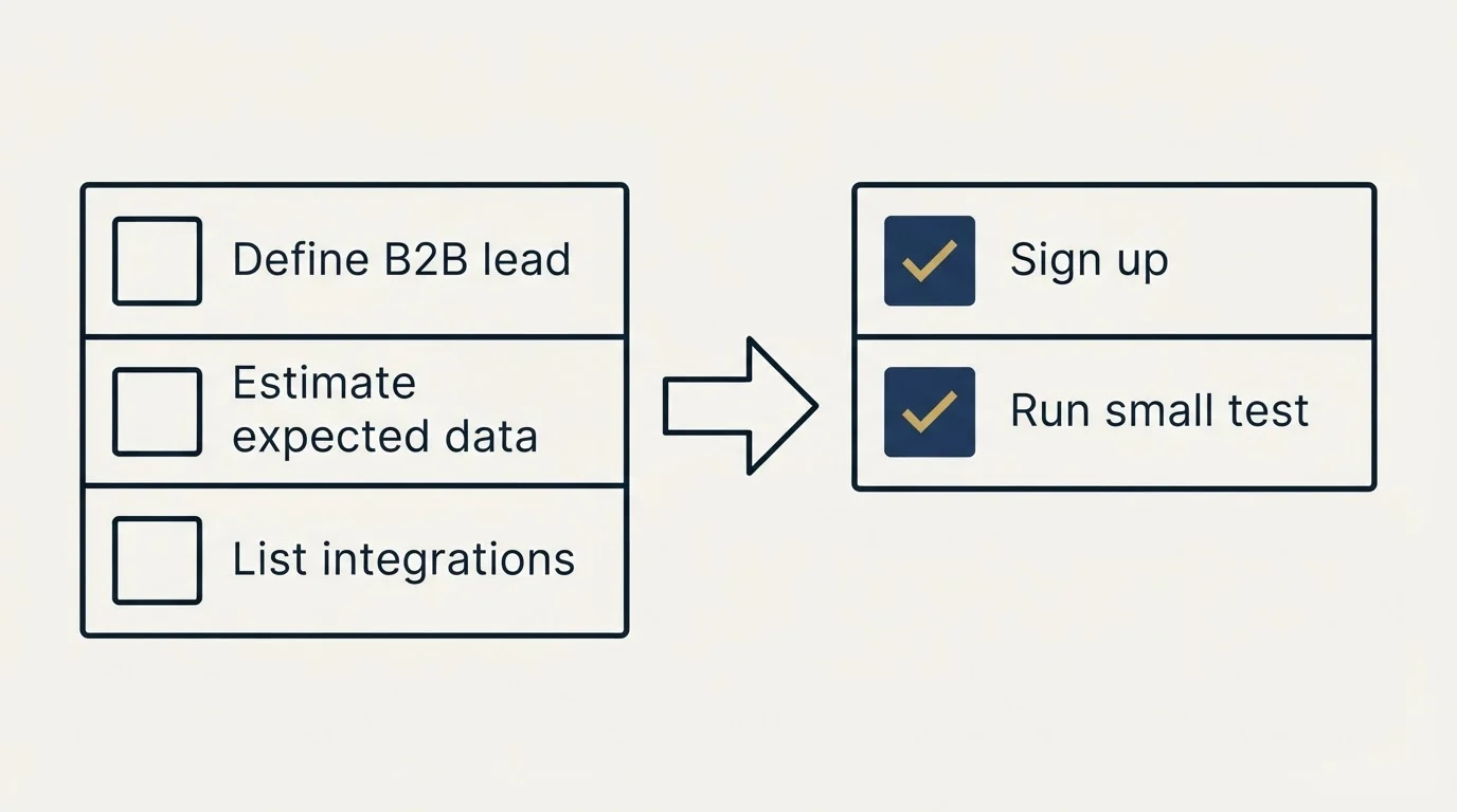 Before-and-after steps: Getting Started Checklist (Define B2B lead, Estimate expected data, List integrations, Sign up)