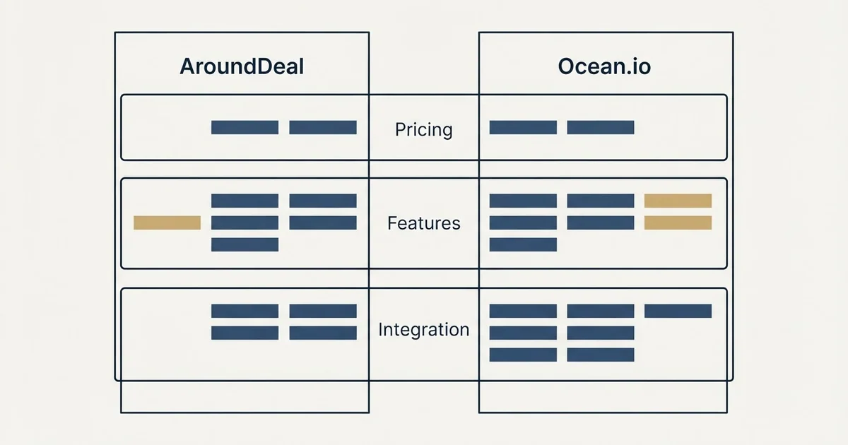 Comparison panel: AroundDeal vs Ocean.io (Pricing, Features, Integration)
