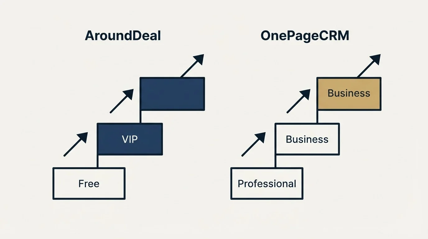 Pricing ladder: Pricing Comparison (AroundDeal, OnePageCRM, Free, Professional)