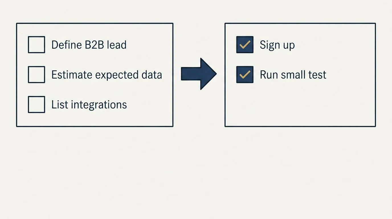 Before-and-after steps: Getting Started Checklist (Define B2B lead, Estimate expected data, List integrations, Sign up)