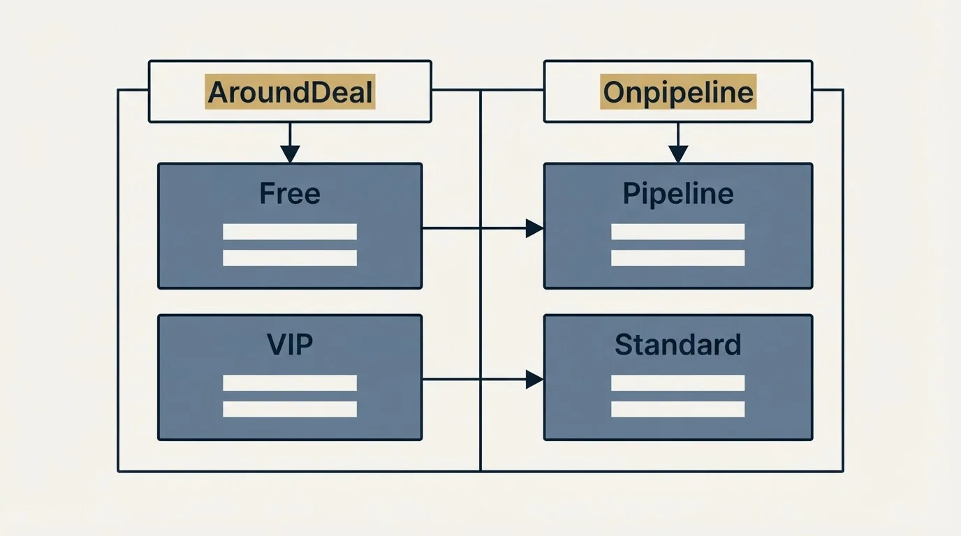 Pricing table: Pricing Comparison (AroundDeal, Onpipeline, Free, Pipeline)