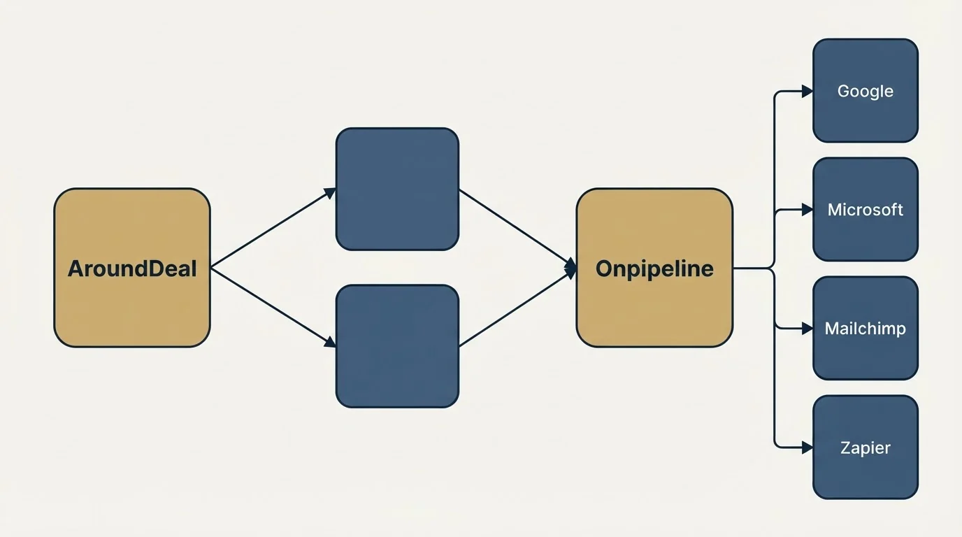 Integration schematic: Integration Ecosystem (AroundDeal, Onpipeline, Google, Microsoft)