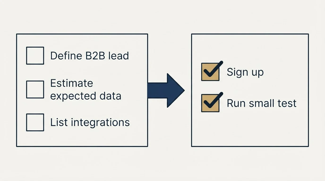 Before-and-after steps: Getting Started Checklist (Define B2B lead, Estimate expected data, List integrations, Sign up)