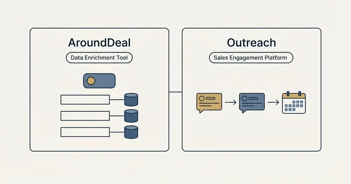 Side-by-side panels: AroundDeal vs Outreach (Data Enrichment Tool, Sales Engagement Platform)