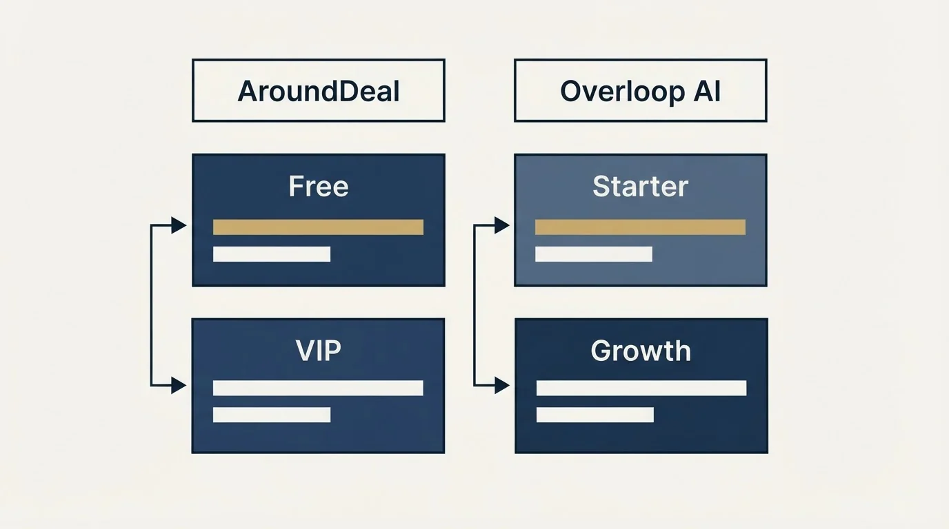 Pricing table: Pricing Comparison (AroundDeal, Overloop AI, Free, Starter)