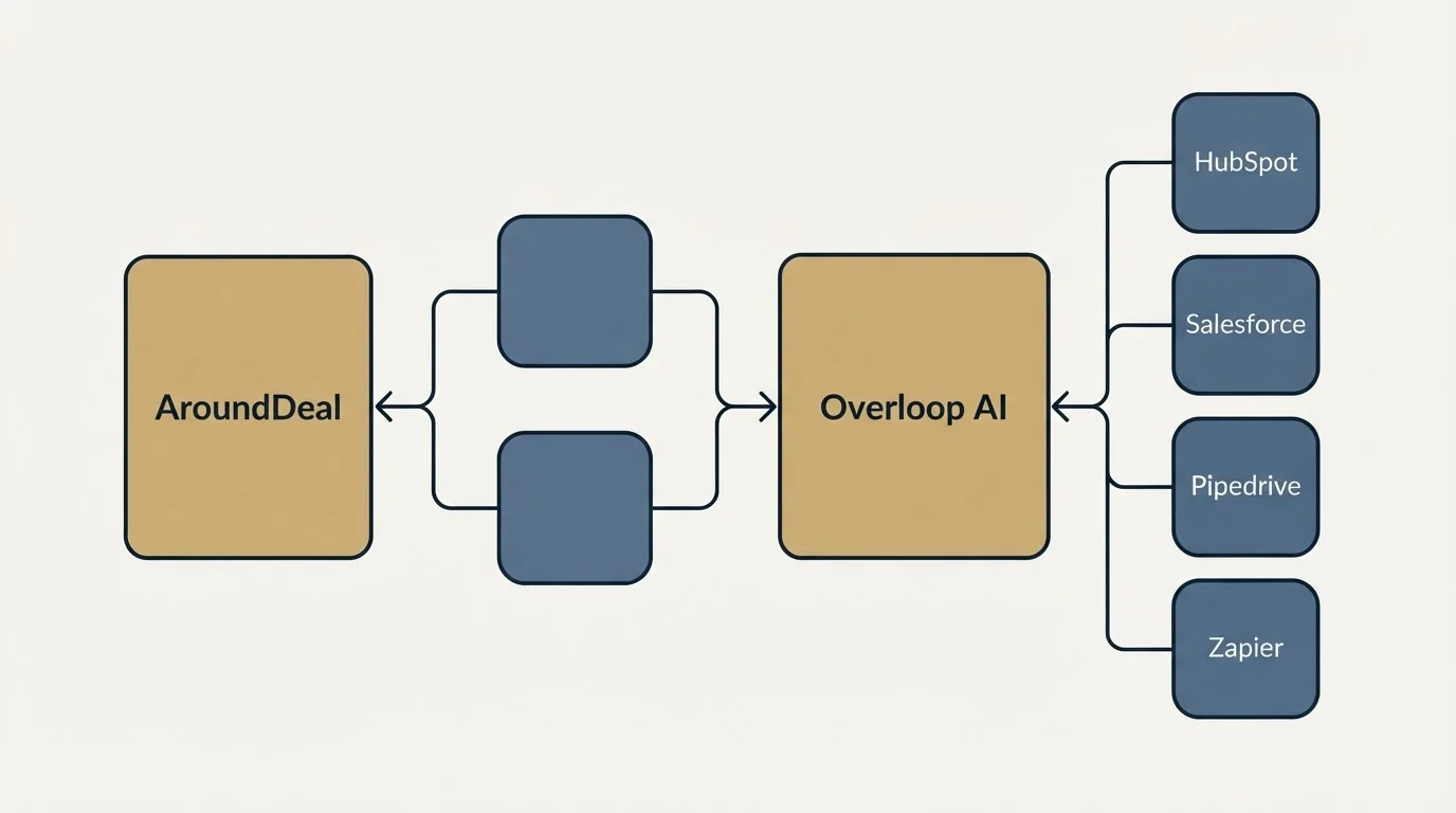 Integration schematic: Integration Ecosystem (AroundDeal, Overloop AI, HubSpot, Salesforce)