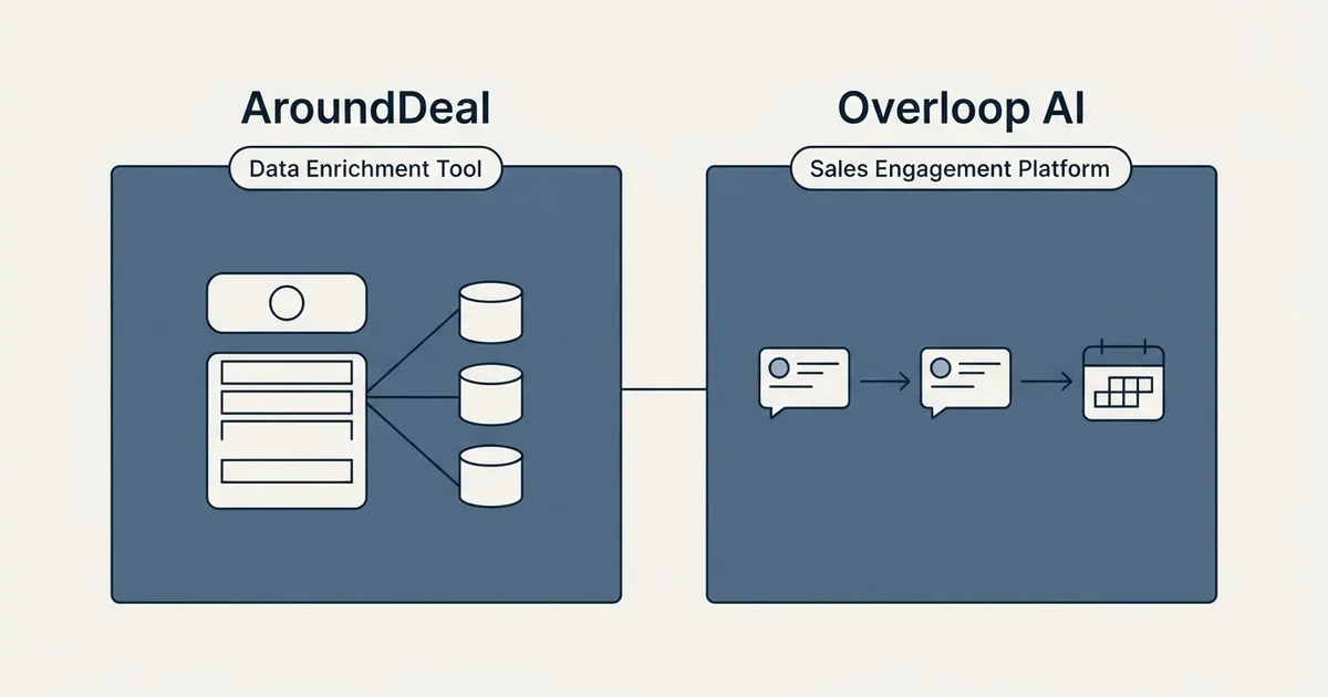 Side-by-side panels: AroundDeal vs Overloop AI (Data Enrichment Tool, Sales Engagement Platform)