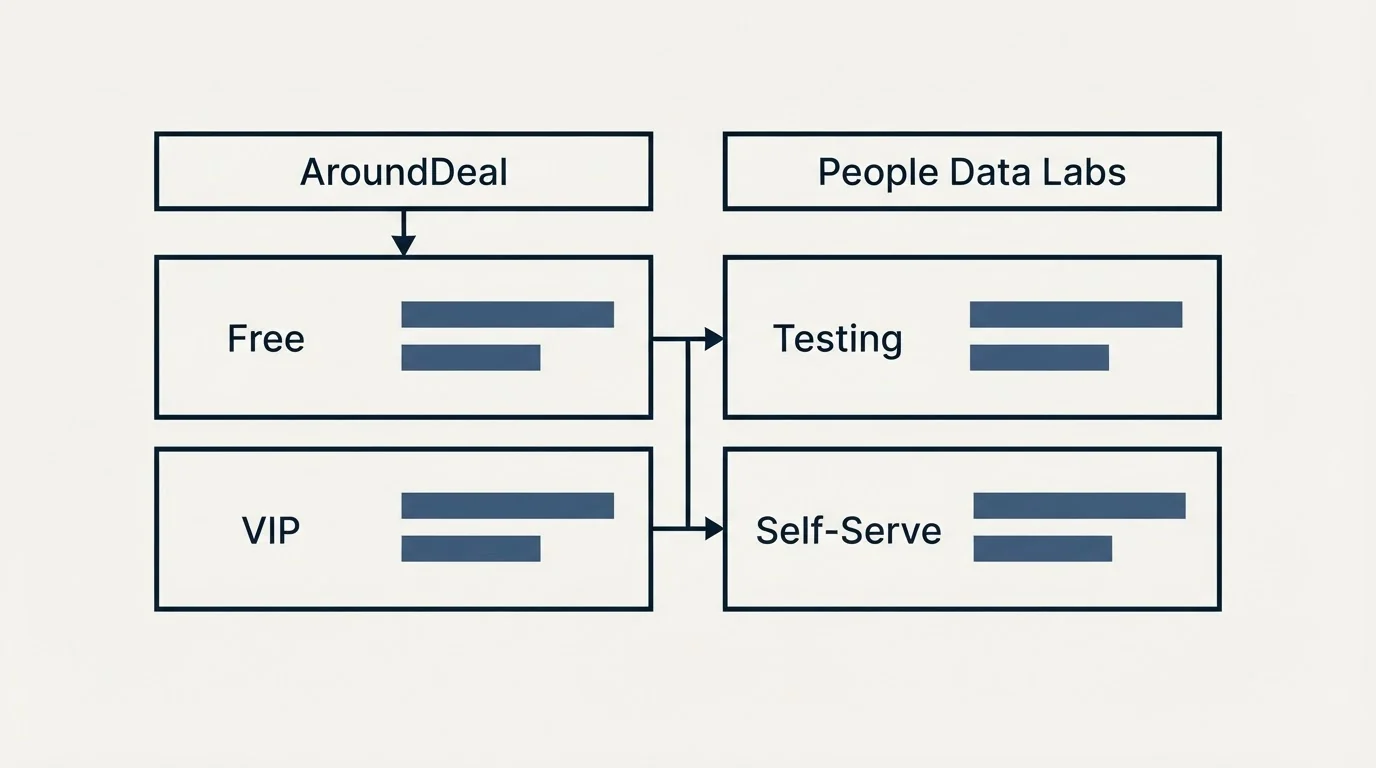 Pricing table: Pricing Comparison (AroundDeal, People Data Labs, Free, Testing)