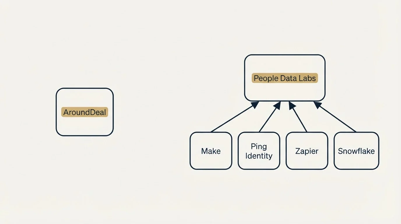 Integration schematic: Integration Ecosystem (AroundDeal, People Data Labs, Make, Ping Identity)