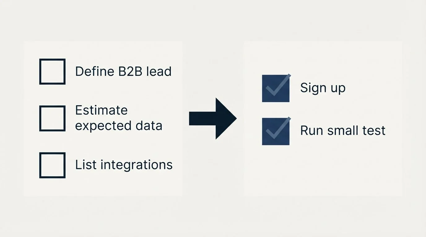 Before-and-after steps: Getting Started Checklist (Define B2B lead, Estimate expected data, List integrations, Sign up)