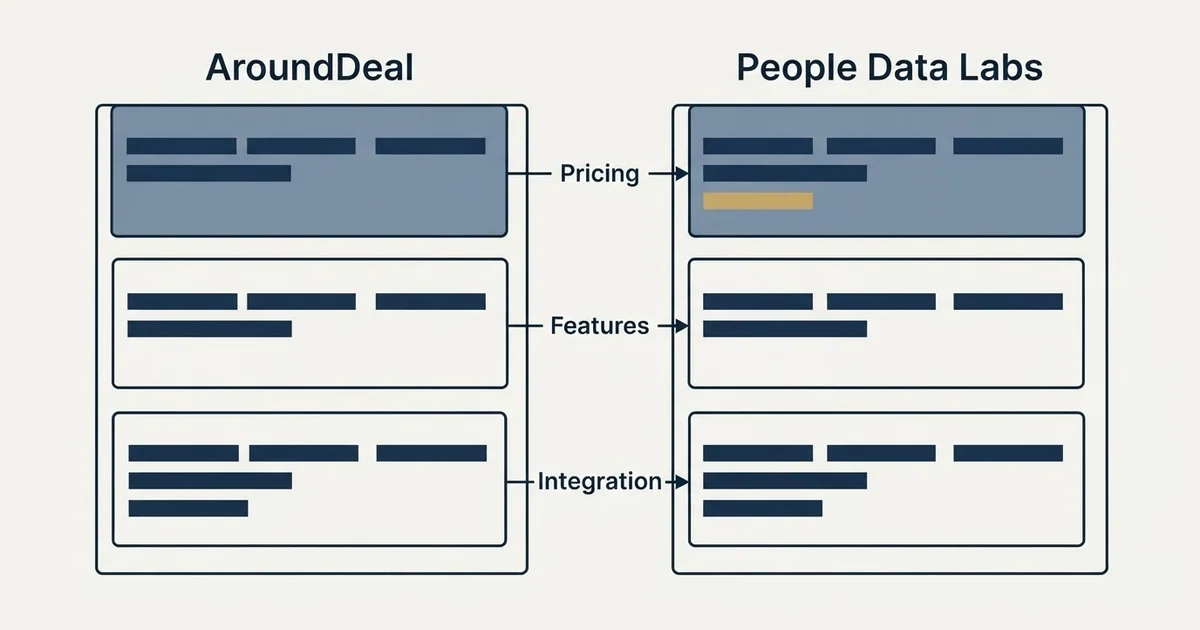 Comparison panel: AroundDeal vs People Data Labs (Pricing, Features, Integration)