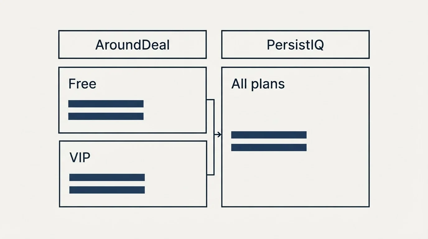 Pricing table: Pricing Comparison (AroundDeal, PersistIQ, Free, All plans)