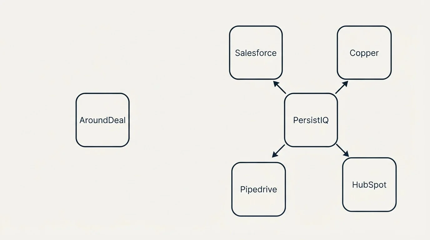 Integration schematic: Integration Ecosystem (AroundDeal, PersistIQ, Salesforce, Copper)