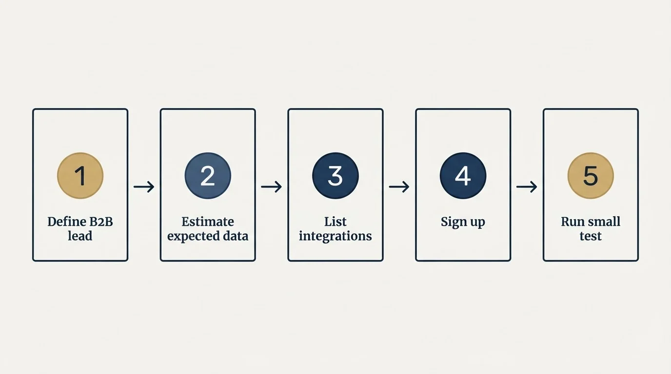 Step sequence: Getting Started Checklist (Define B2B lead, Estimate expected data, List integrations, Sign up)