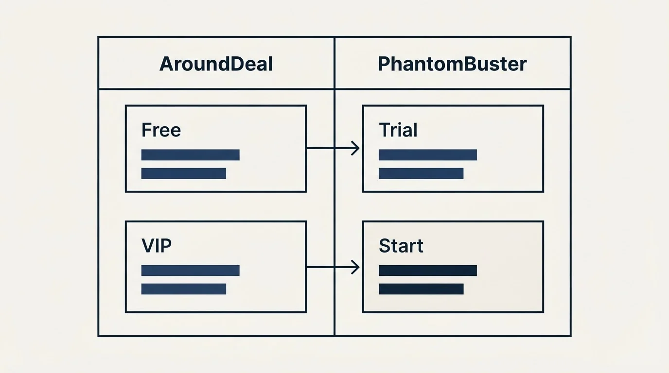 Pricing table: Pricing Comparison (AroundDeal, PhantomBuster, Free, Trial)