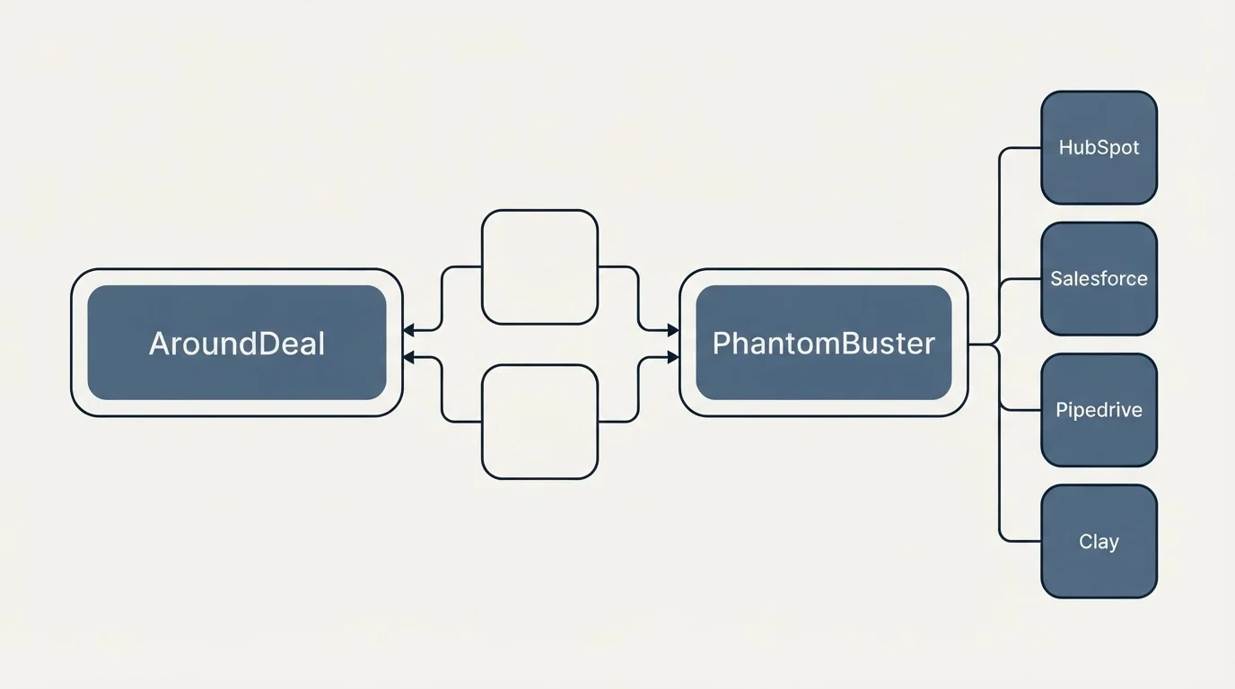 Integration schematic: Integration Ecosystem (AroundDeal, PhantomBuster, HubSpot, Salesforce)