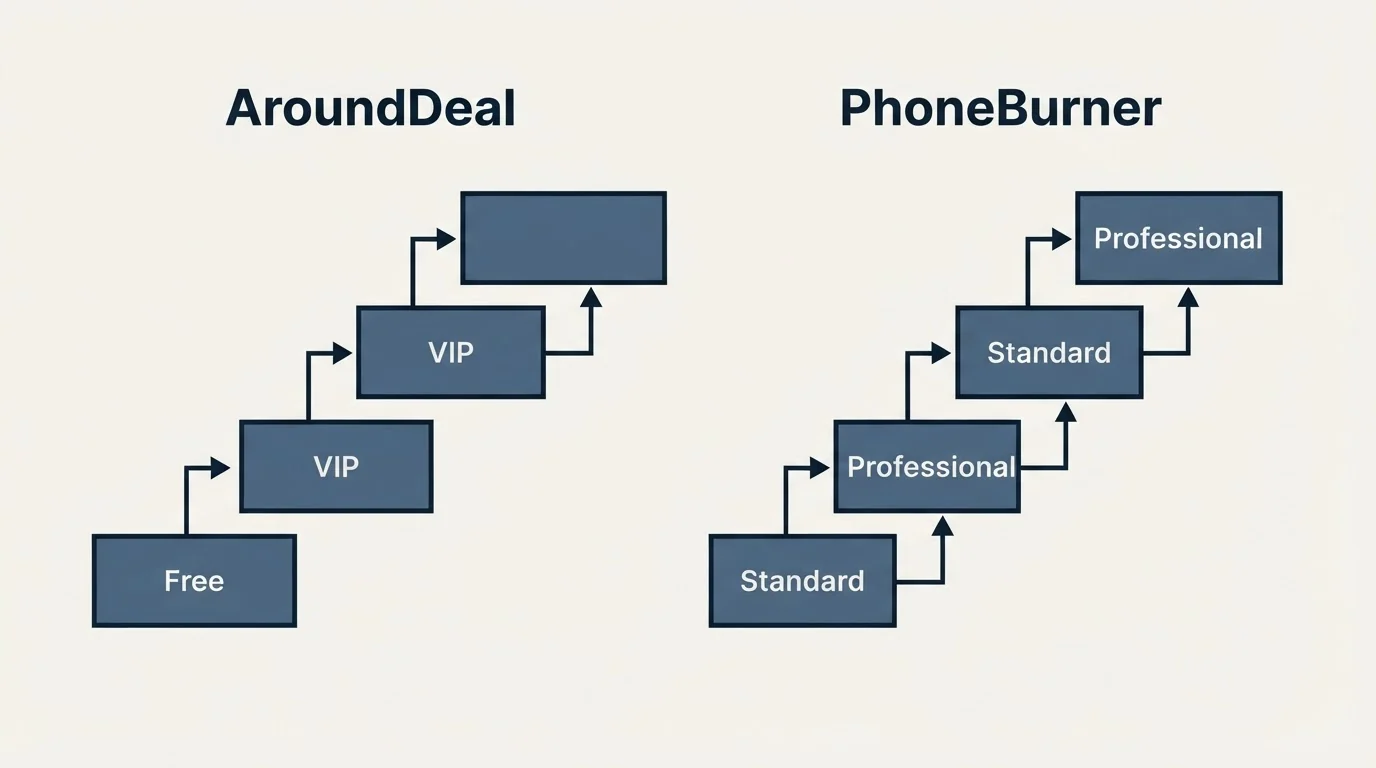 Pricing ladder: Pricing Comparison (AroundDeal, PhoneBurner, Free, Standard)