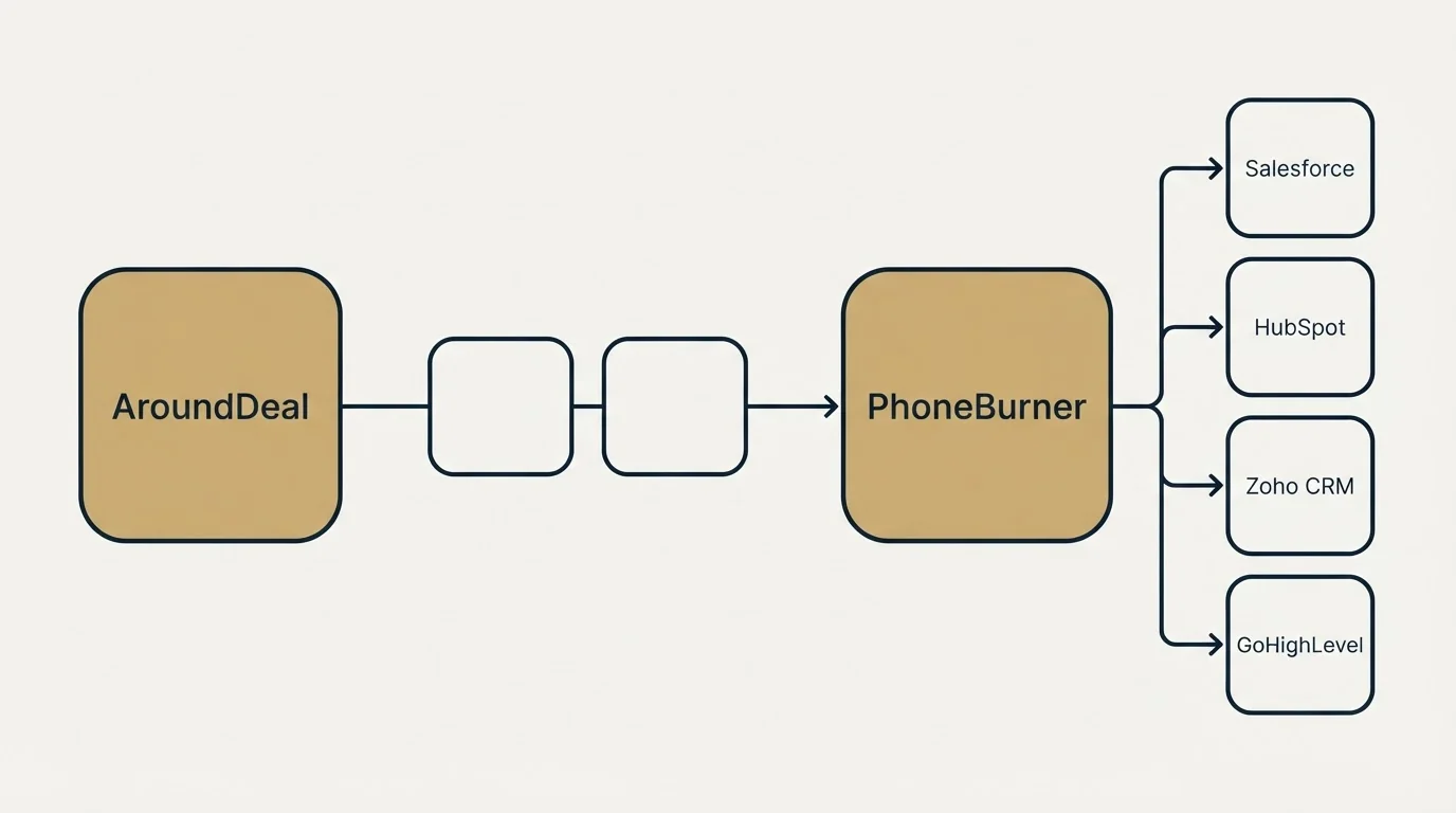 Integration schematic: Integration Ecosystem (AroundDeal, PhoneBurner, Salesforce, HubSpot)