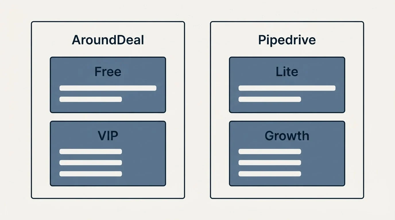 Pricing panels: Pricing Comparison (AroundDeal, Pipedrive, Free, Lite)