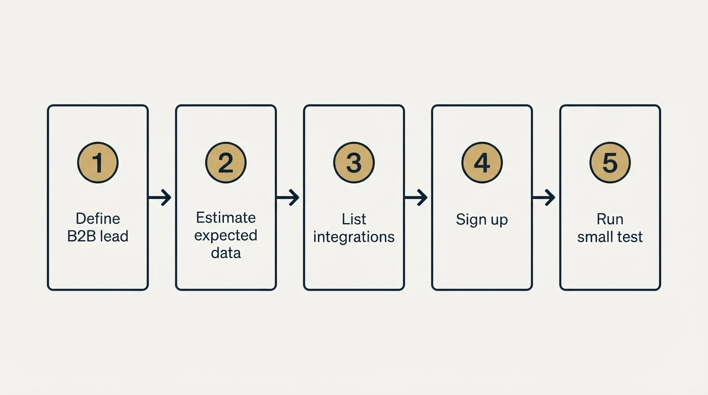 Step sequence: Getting Started Checklist (Define B2B lead, Estimate expected data, List integrations, Sign up)