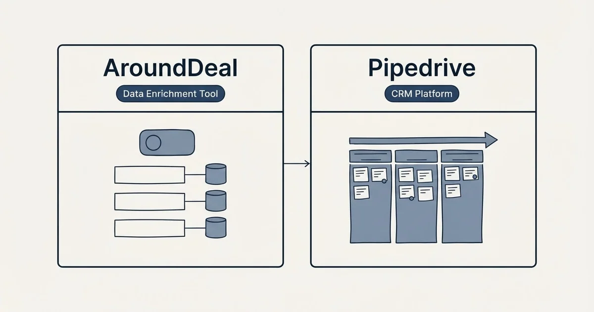 Side-by-side panels: AroundDeal vs Pipedrive (Data Enrichment Tool, CRM Platform)
