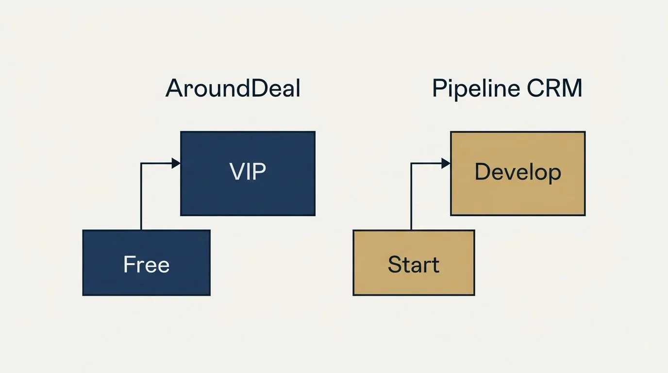 Pricing ladder: Pricing Comparison (AroundDeal, Pipeline CRM, Free, Start)