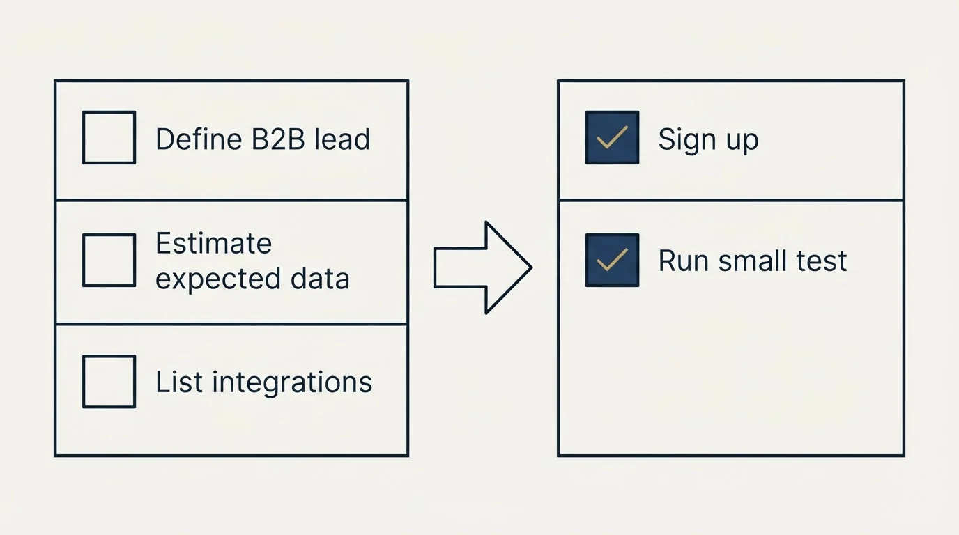 Before-and-after steps: Getting Started Checklist (Define B2B lead, Estimate expected data, List integrations, Sign up)