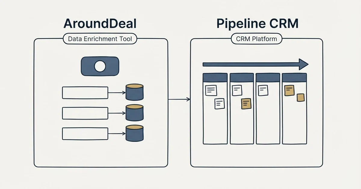 Side-by-side panels: AroundDeal vs Pipeline CRM (Data Enrichment Tool, CRM Platform)