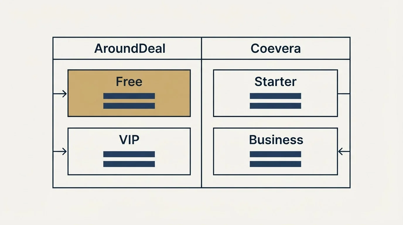 Pricing table: Pricing Comparison (AroundDeal, Coevera, Free, Starter)