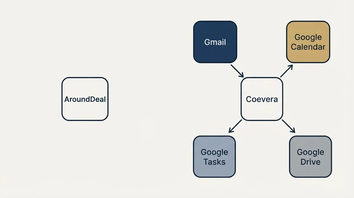 Integration schematic: Integration Ecosystem (AroundDeal, Coevera, Gmail, Google Calendar)