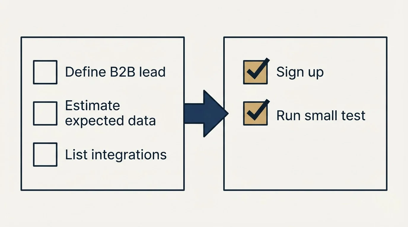 Before-and-after steps: Getting Started Checklist (Define B2B lead, Estimate expected data, List integrations, Sign up)